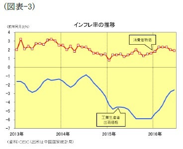 （図表-3）インフレ率の推移