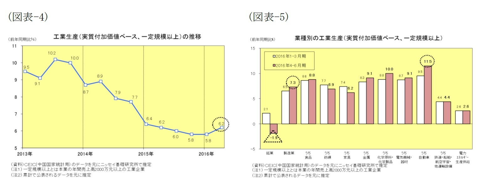 （図表-4）工業生産（実質付加価値ベース、一定規模以上）の推移/（図表-5）業種別の工業生産（実質付加価値ベース、一定規模以上）