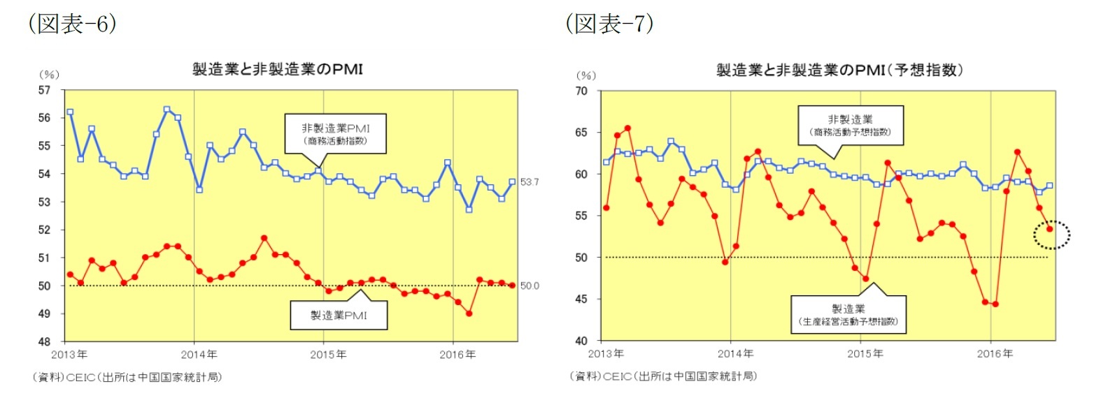 （図表-6）製造業と非製造業のPMI/（図表-7）製造業と非製造業のPMI（予想指数）