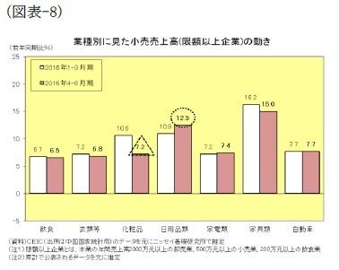 （図表-8）業種別に見た小売売上高（限額以上企業）の動き