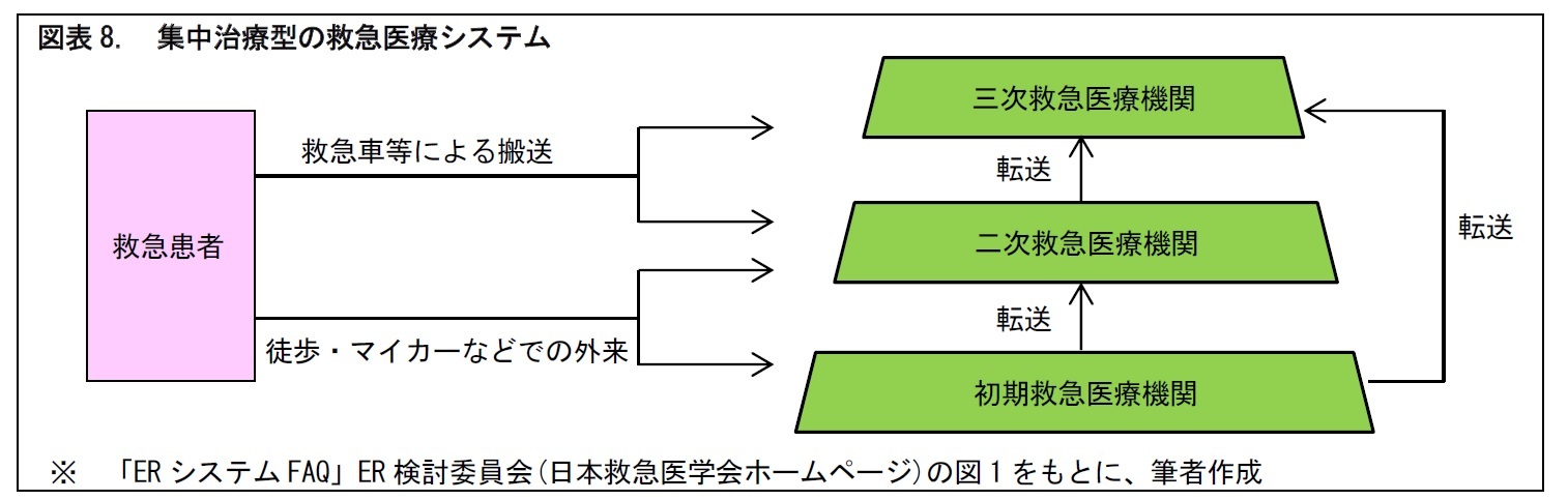 図表8.　集中治療型の救急医療システム