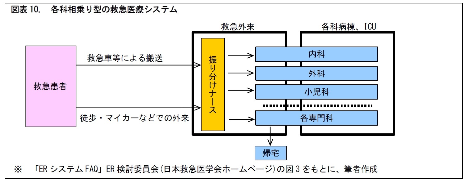 図表10.　各科相乗り型の救急医療システム