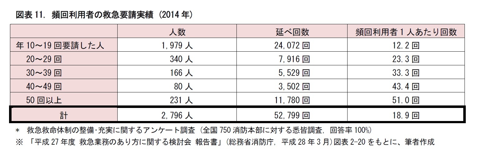 図表11. 頻回利用者の救急要請実績