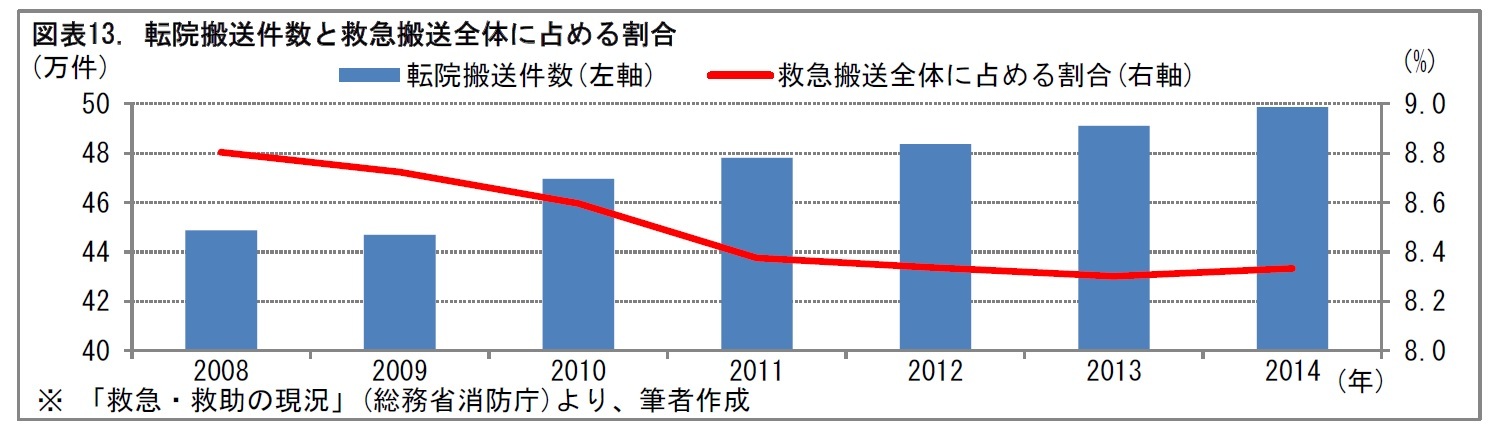 図表13. 転院搬送件数と救急搬送全体に占める割合