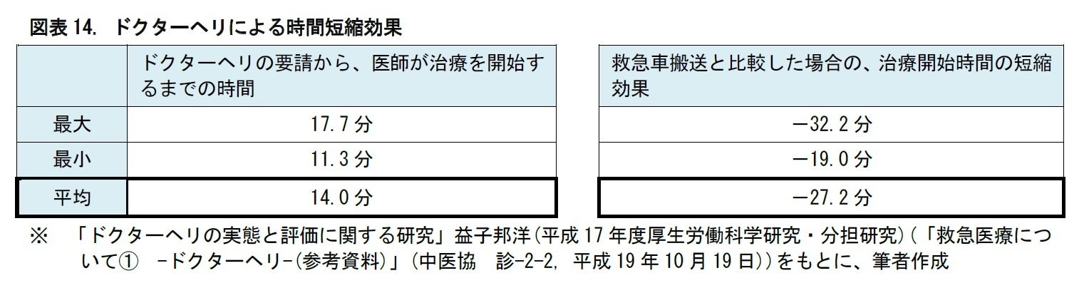 図表14. ドクターヘリによる時間短縮効果