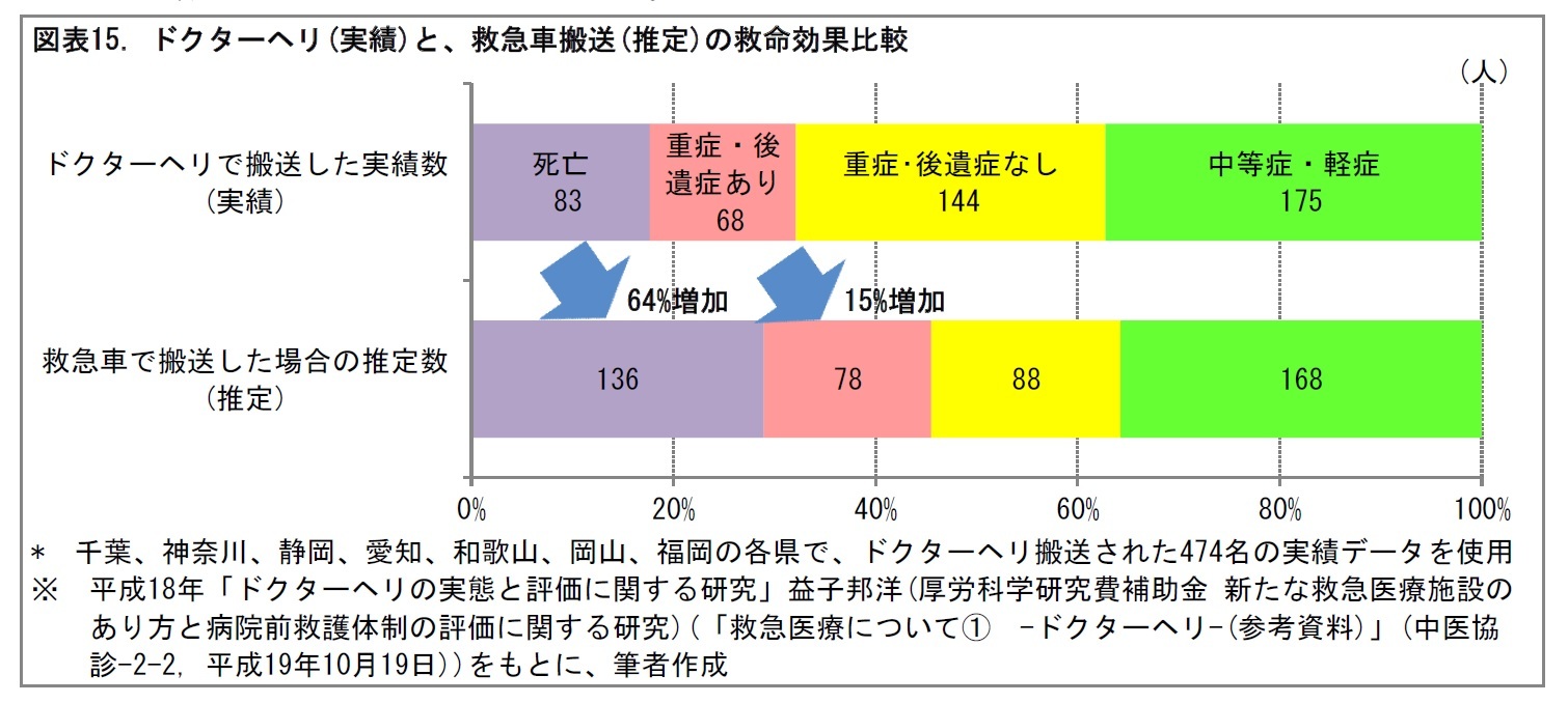 図表15. ドクターヘリ(実績)と、救急車搬送(推定)の救命効果比較