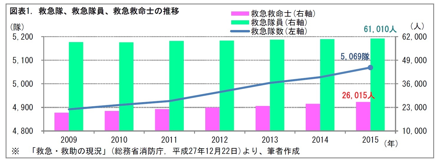 図表1. 救急隊、救急隊員、救急救命士の推移