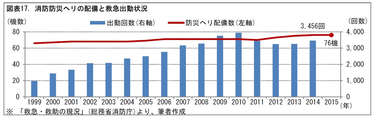 図表17. 消防防災ヘリの配備と救急出動状況