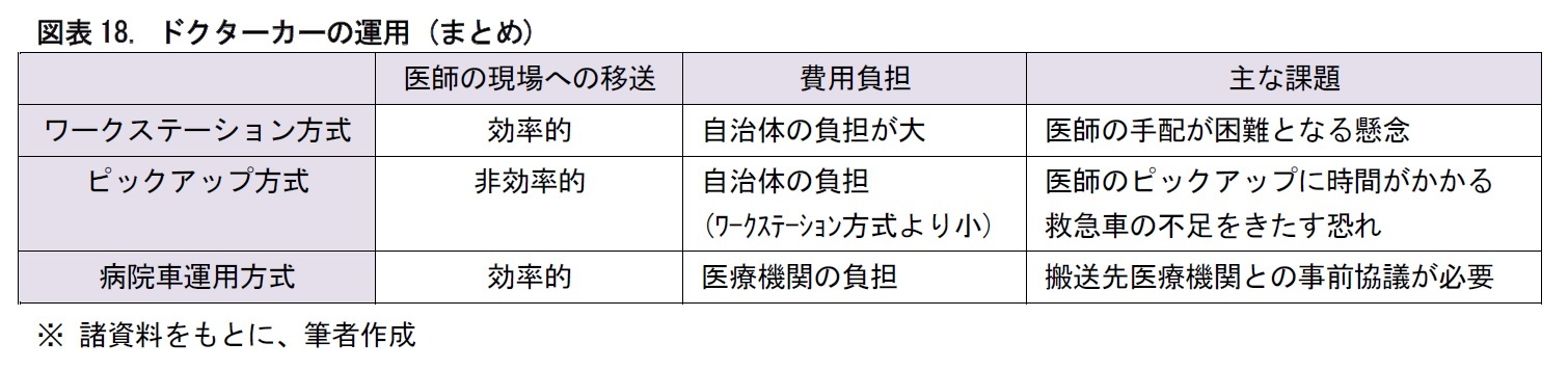 図表18. ドクターカーの運用 (まとめ)