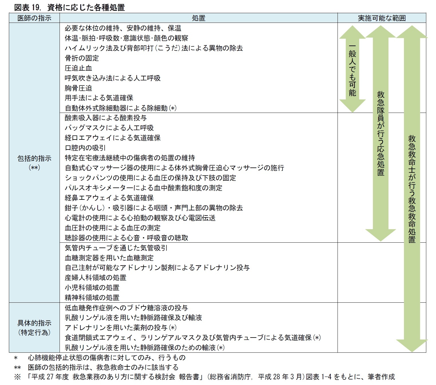 救急搬送と救急救命のあり方 救急医療の現状と課題 前編 ニッセイ基礎研究所