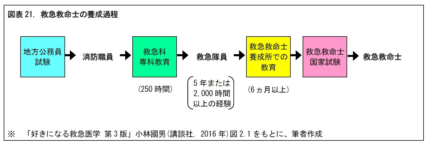 図表21. 救急救命士の養成過程