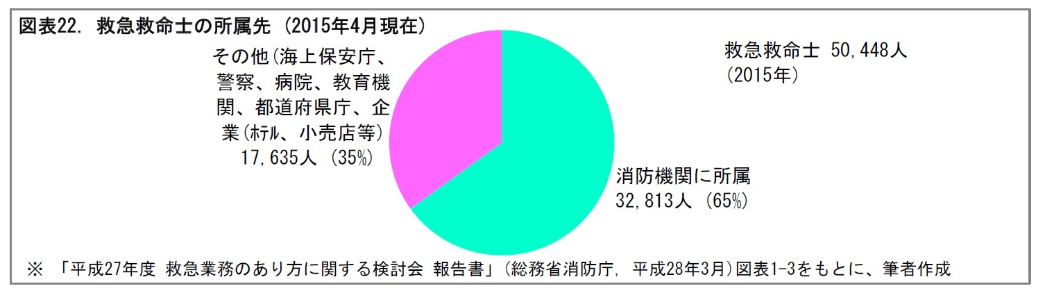 図表22. 救急救命士の所属先 (2015年4月現在)