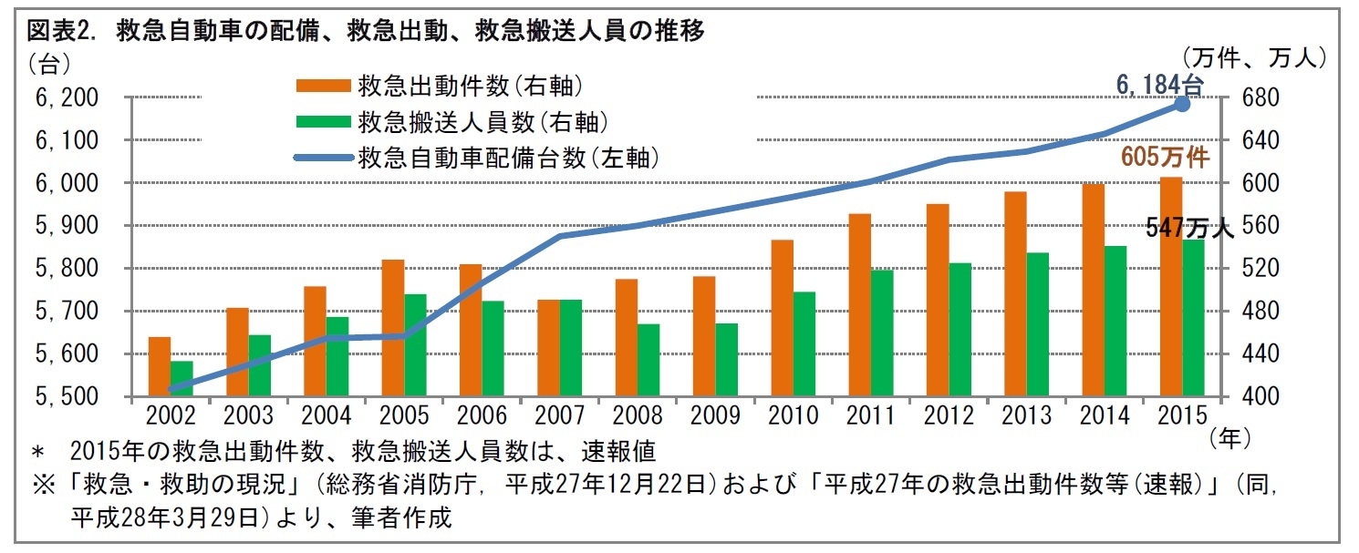 図表2. 救急自動車の配備、救急出動、救急搬送人員の推移