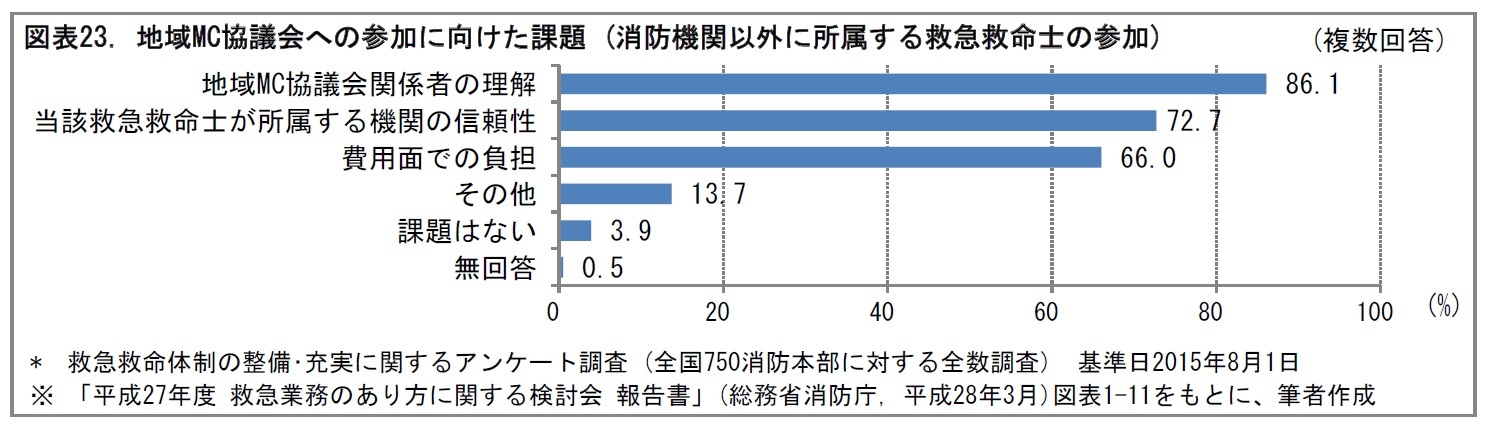 図表23. 地域MC協議会への参画にあたっての課題