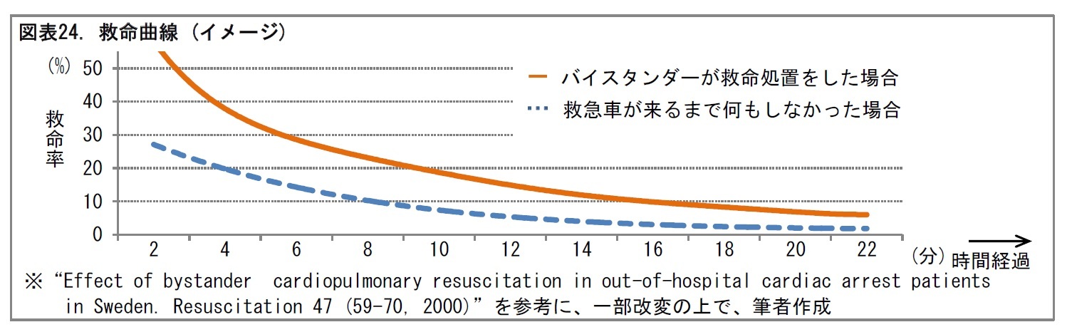 図表24. 救命曲線 (イメージ)