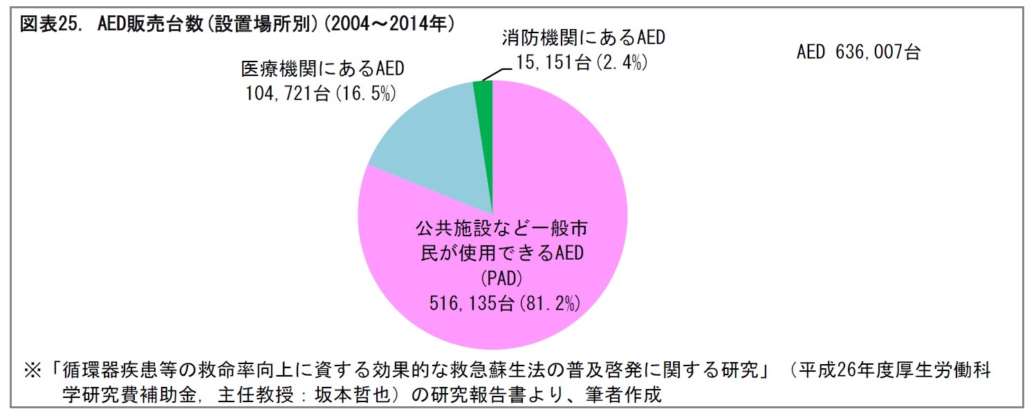 図表25. AED販売台数(設置場所別)(2004～2014年)