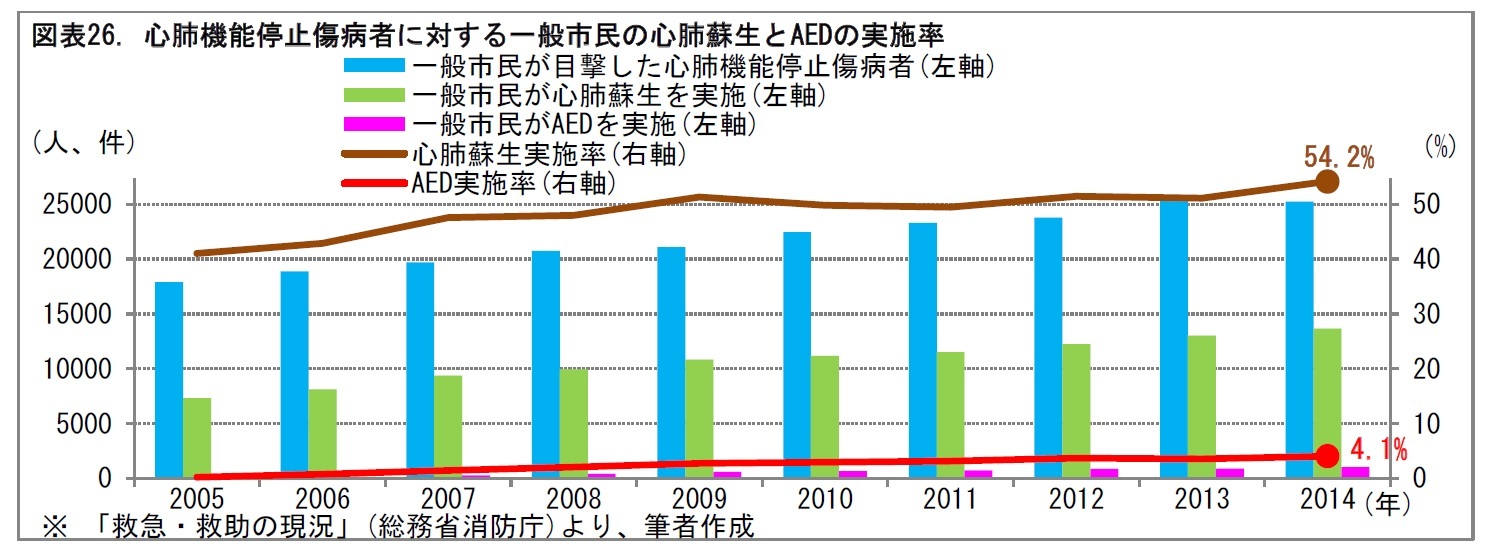 図表26. 心肺機能停止傷病者に対する一般市民の心肺蘇生とAEDの実施率