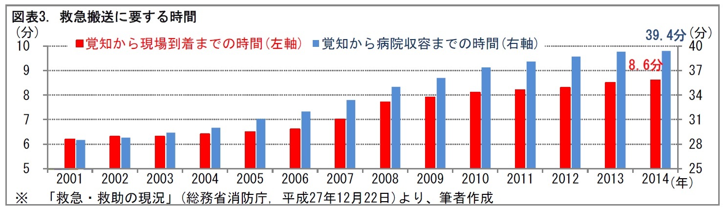 図表3. 救急搬送に要する時間