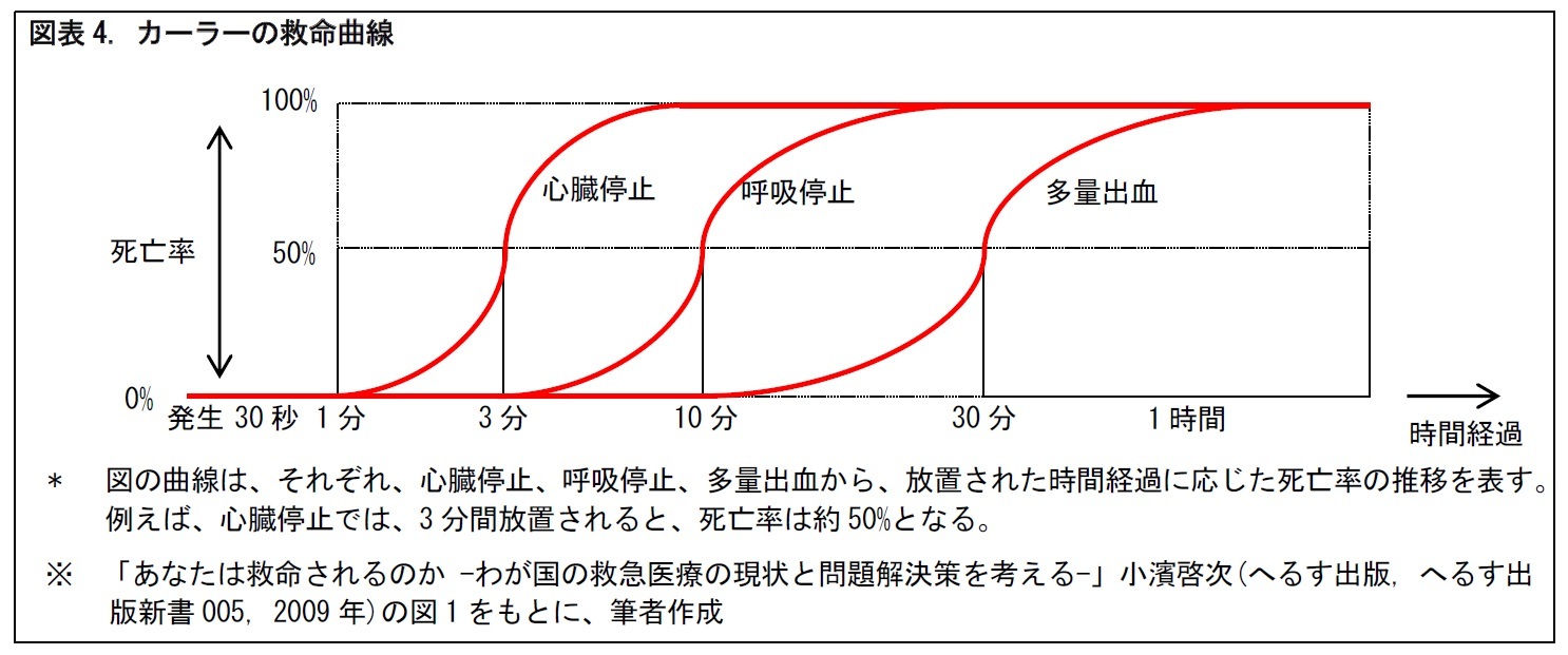 図表4. カーラーの救命曲線
