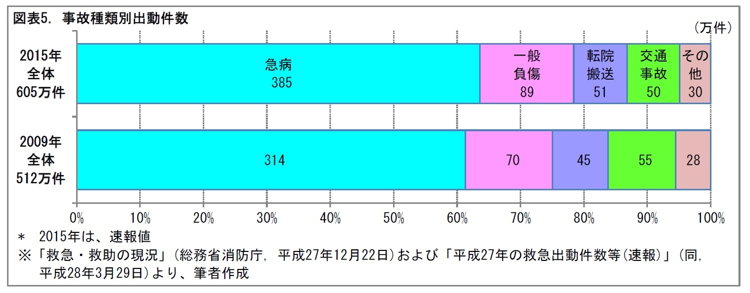 図表5. 事故種類別出動件数