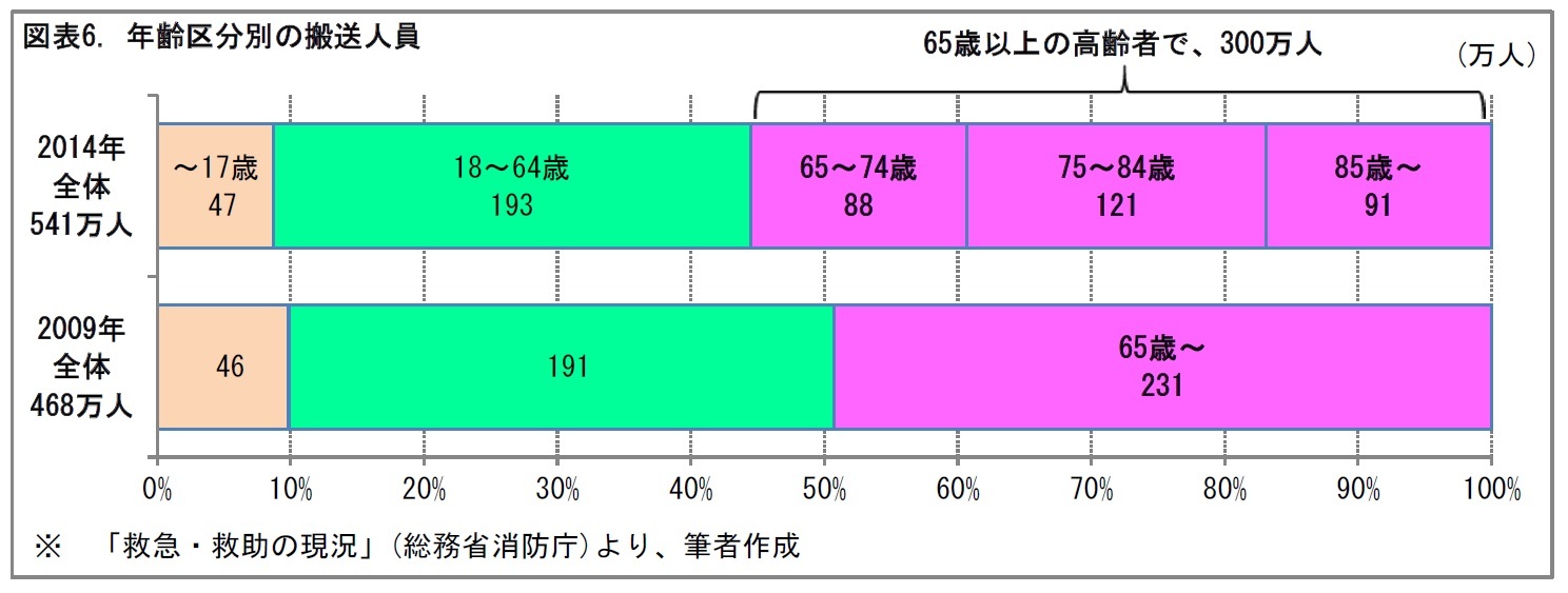 図表6. 年齢区分別の搬送人員