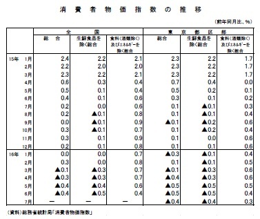 消費者物価指数の推移