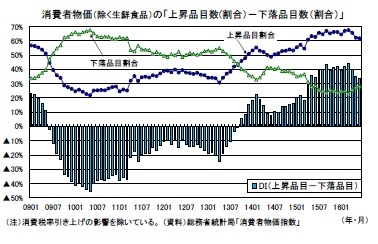 消費者物価(除く生鮮食品)の「上昇品目数(割合)-下落品目数(割合)」