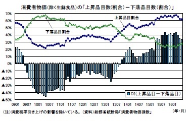 消費者物価（除く生鮮食品）の「上昇品目数(割合）－下落品目数（割合）」