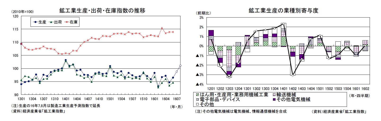 鉱工業生産・出荷・在庫指数の推移/鉱工業生産の業種別寄与度