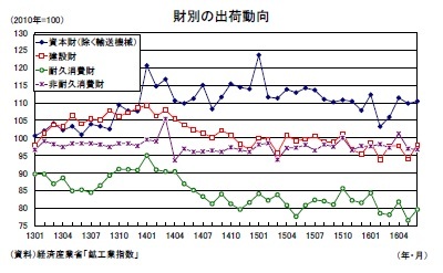 財別の出荷動向