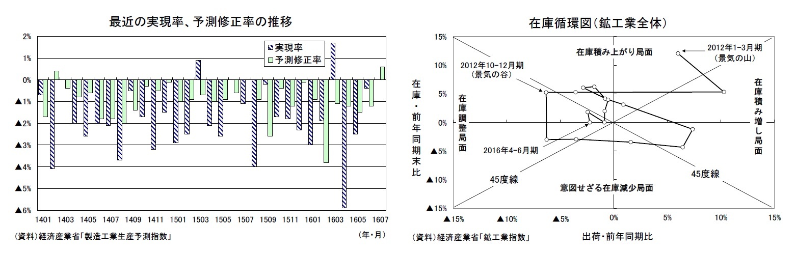 最近の実現率、予測修正率の推移/在庫循環図（鉱工業全体）