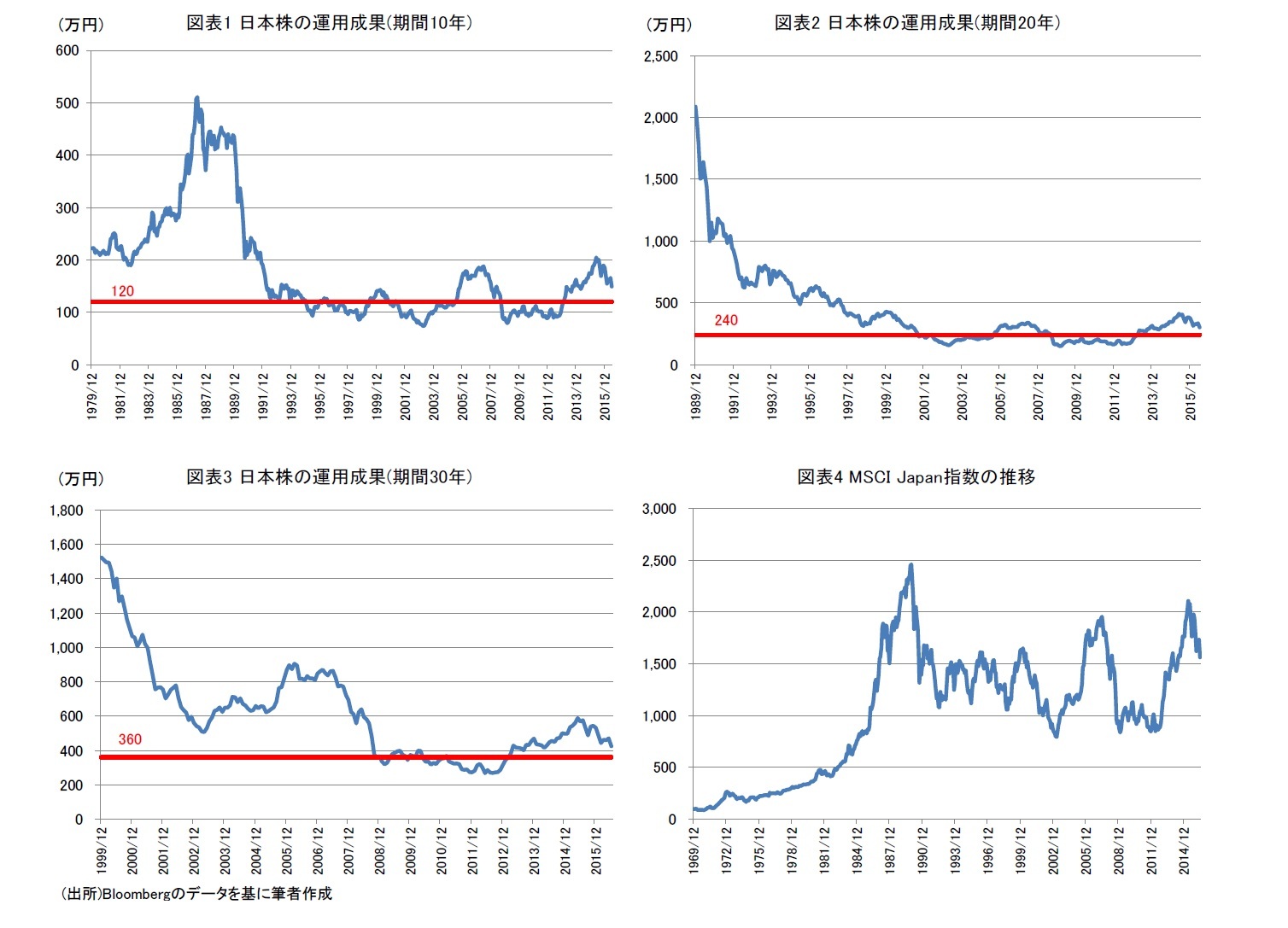 図表1 日本株の運用成果(期間10年)/図表2 日本株の運用成果(期間20年)/図表3 日本株の運用成果(期間30年)/図表4 MSCI Japan指数の推移