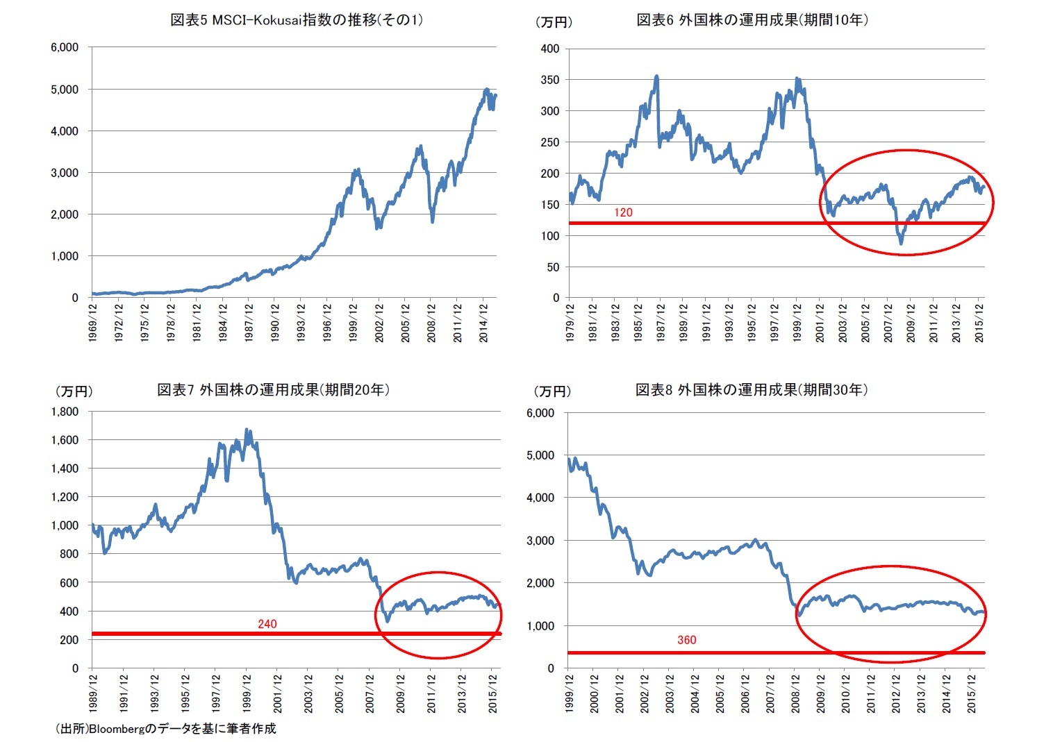 図表5 MSCI-Kokusai指数の推移(その1)/図表6 外国株の運用成果(期間10年)/図表7 外国株の運用成果(期間20年)/図表8 外国株の運用成果(期間30年)