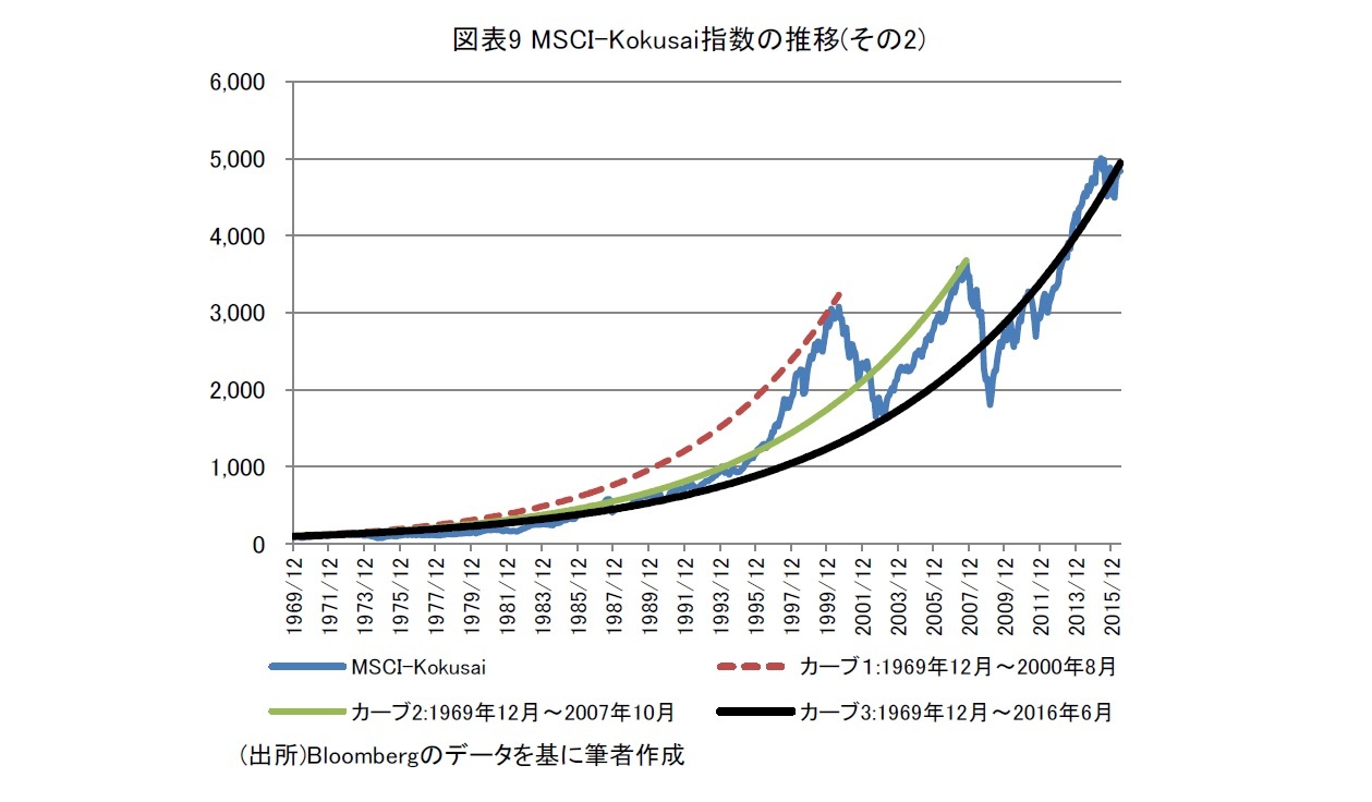 図表9 MSCI-Kokusai指数の推移(その2)