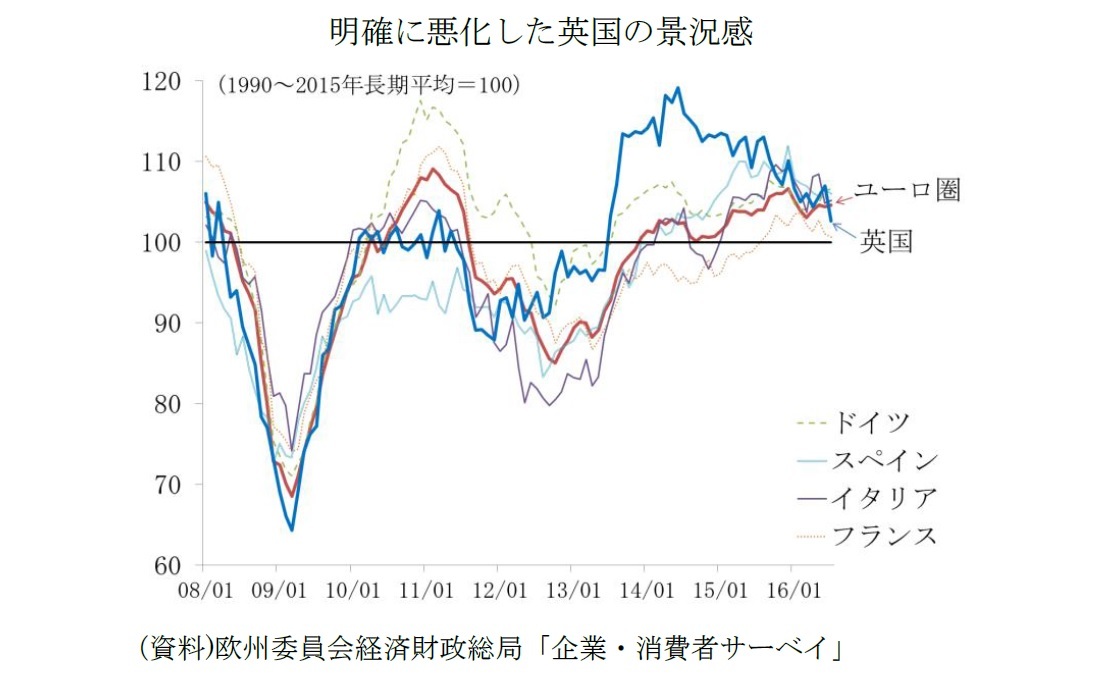 明確に悪化した英国の景況感