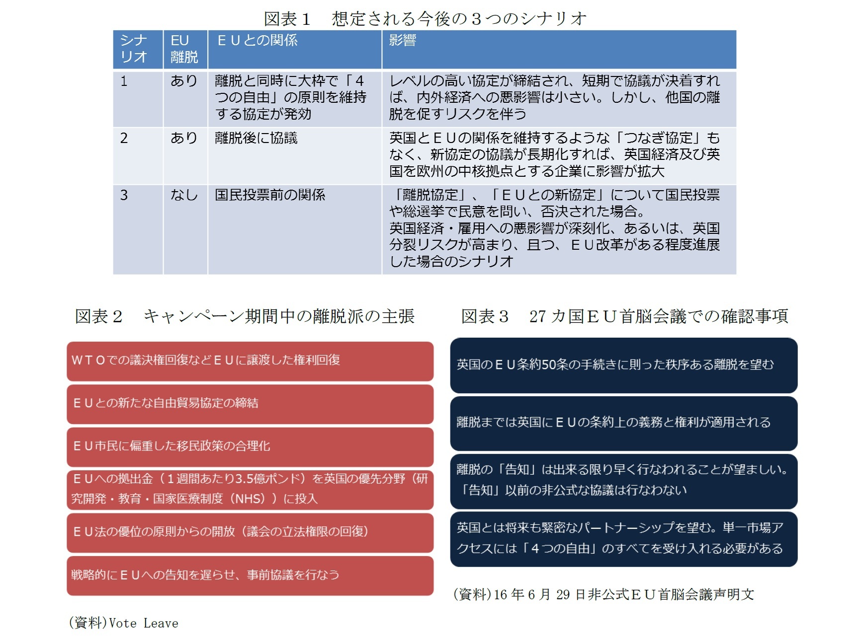 図表１　想定される今後の３つのシナリオ/図表２　キャンペーン期間中の離脱派の主張/図表３　27カ国ＥＵ首脳会議での確認事項