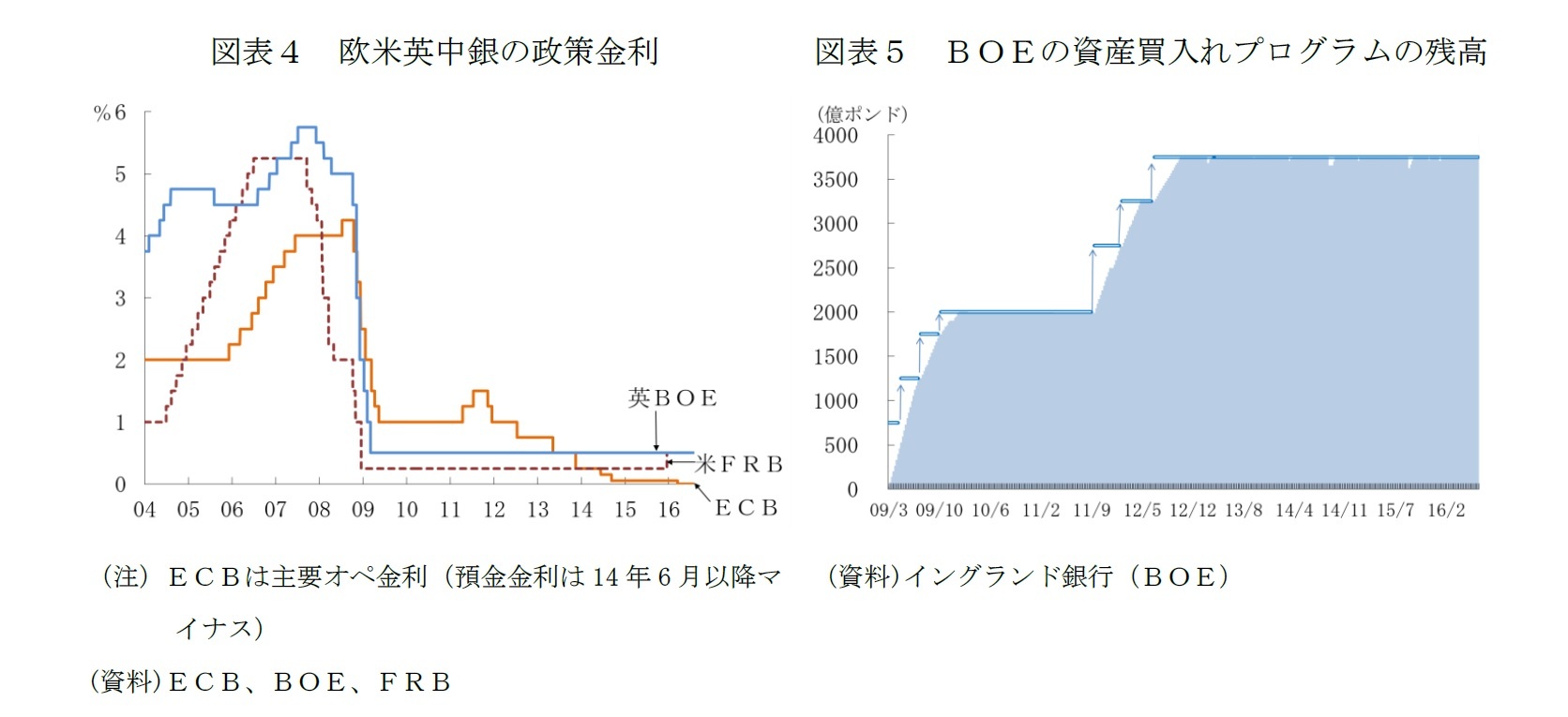図表４　欧米英中銀の政策金利/図表５　ＢＯＥの資産買入れプログラムの残高