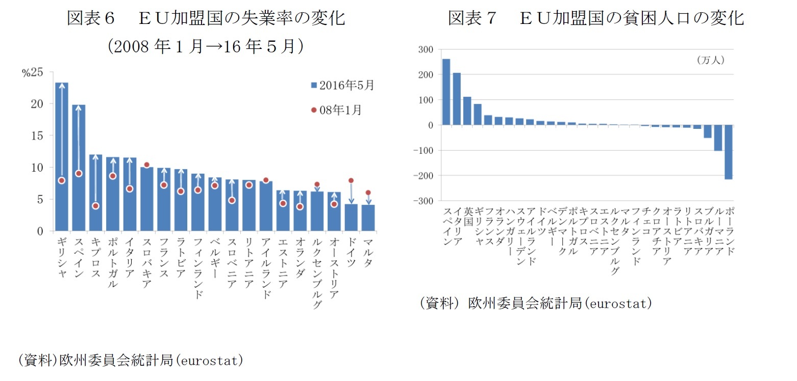 図表６　ＥＵ加盟国の失業率の変化（2008年1月→16年５月）/図表７　ＥＵ加盟国の貧困人口の変化