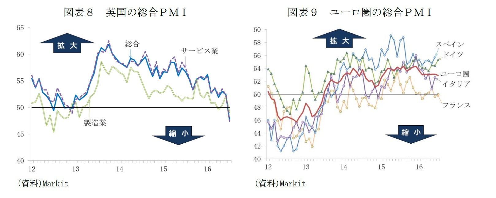 図表８　英国の総合ＰＭＩ/図表９　ユーロ圏の総合ＰＭＩ