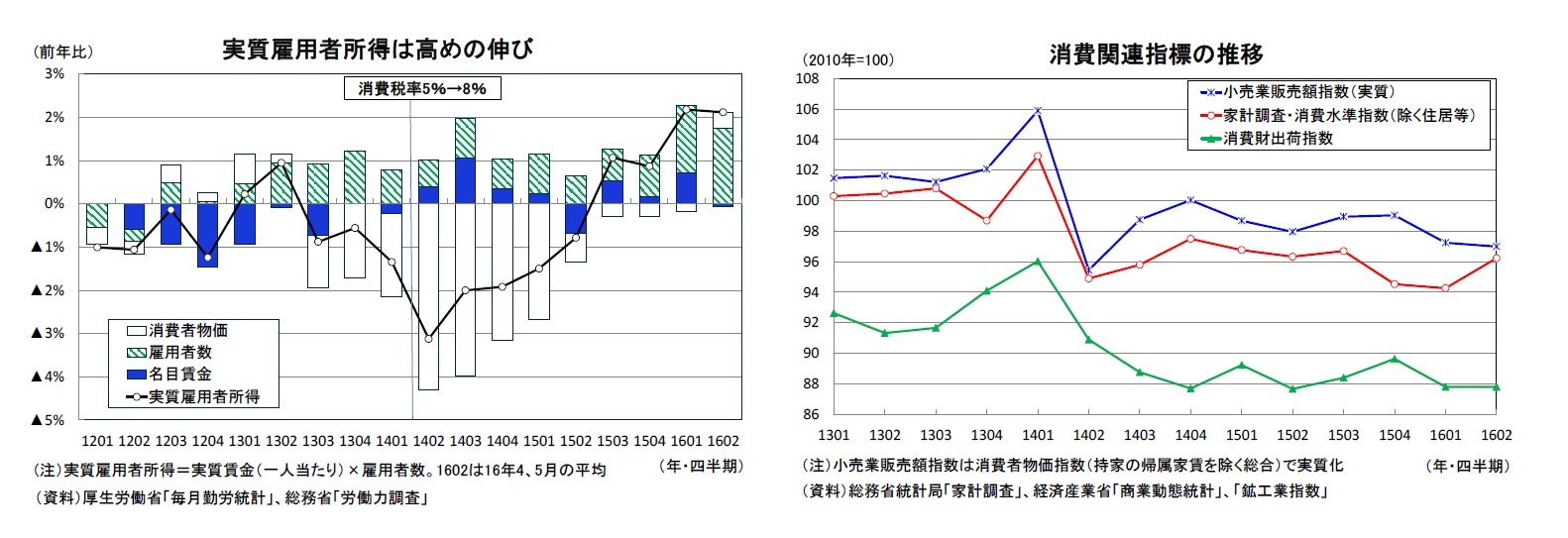 実質雇用者所得は高めの伸び/消費関連指標の推移