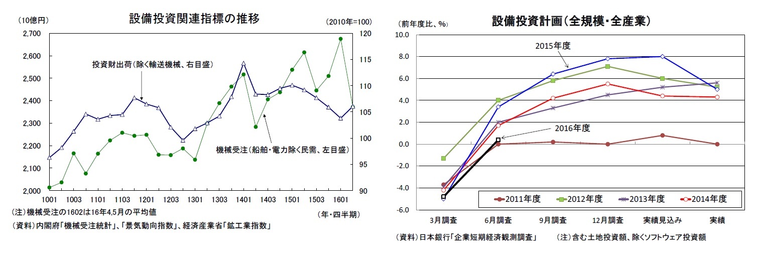 設備投資関連指標の推移/設備投資計画(全規模・全産業)