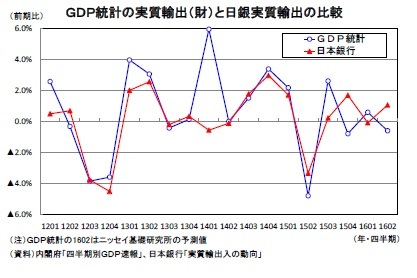 GDP統計の実質輸出(財)と日銀実質輸出の比較