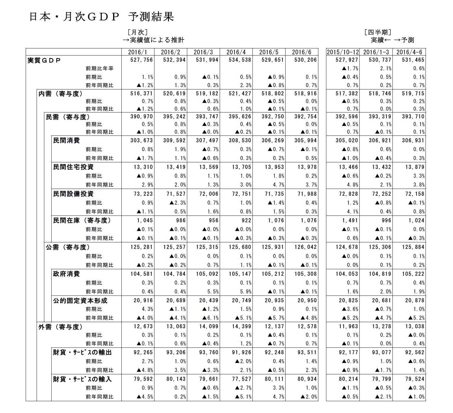 日本・月次GDP 予測結果