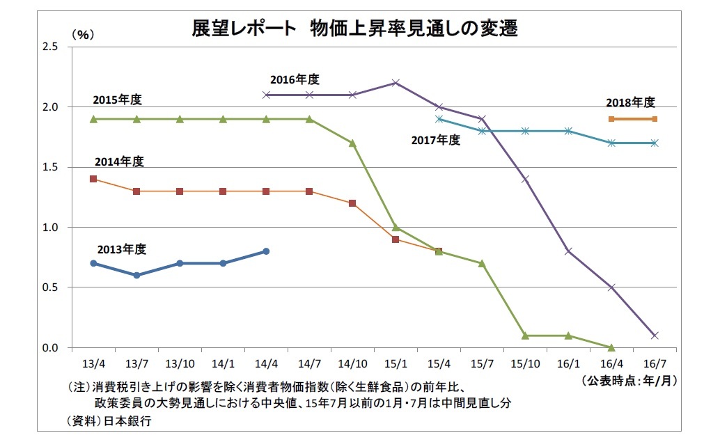 展望レポート物価上昇率見通しの変遷