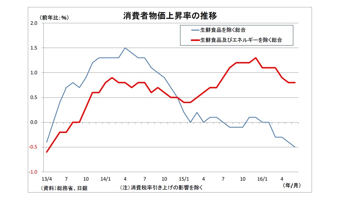 消費者物価上昇率の推移