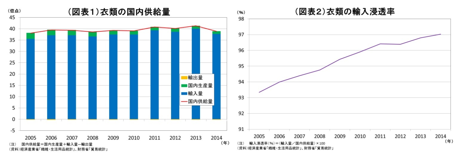 （図表1）衣類の国内供給量/（図表2）衣類の輸入浸透率