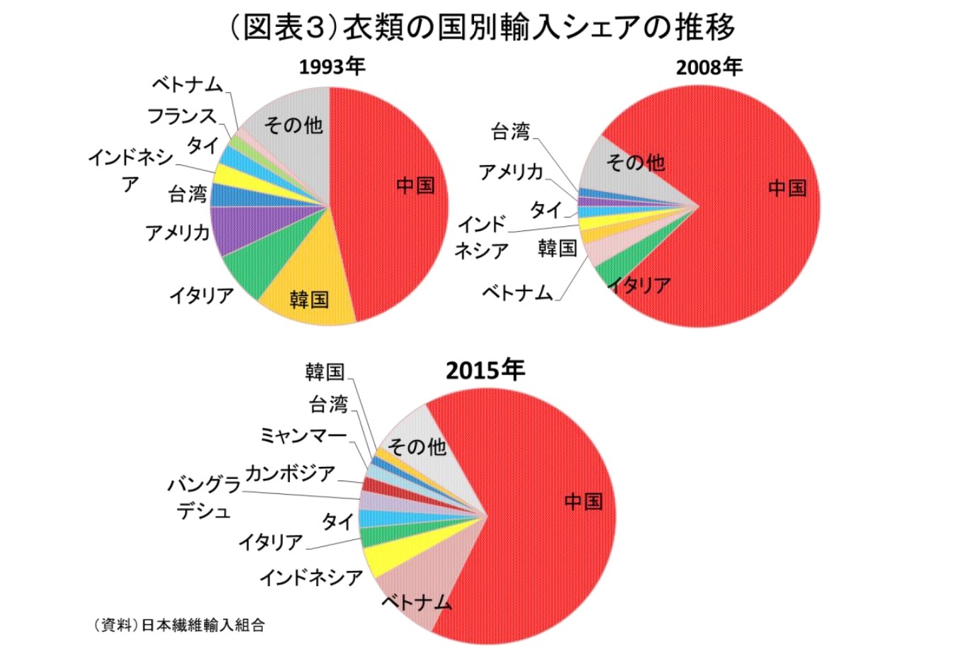 （図表３）衣類の国別輸入シェアの推移