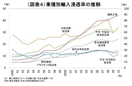 （図表４）業種別輸入浸透率の推移