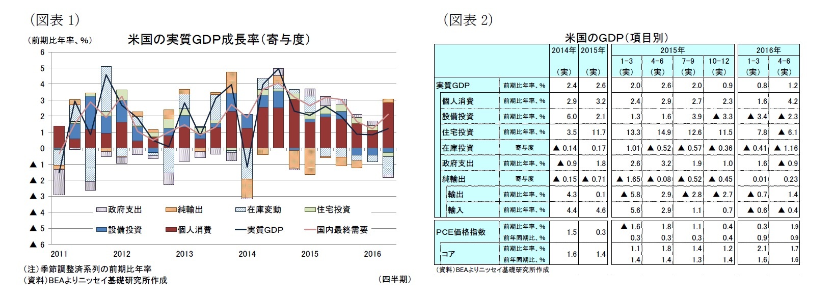 （図表1）米国の実質ＧＤＰ成長率（寄与度）/（図表2）米国のＧＤＰ（項目別）