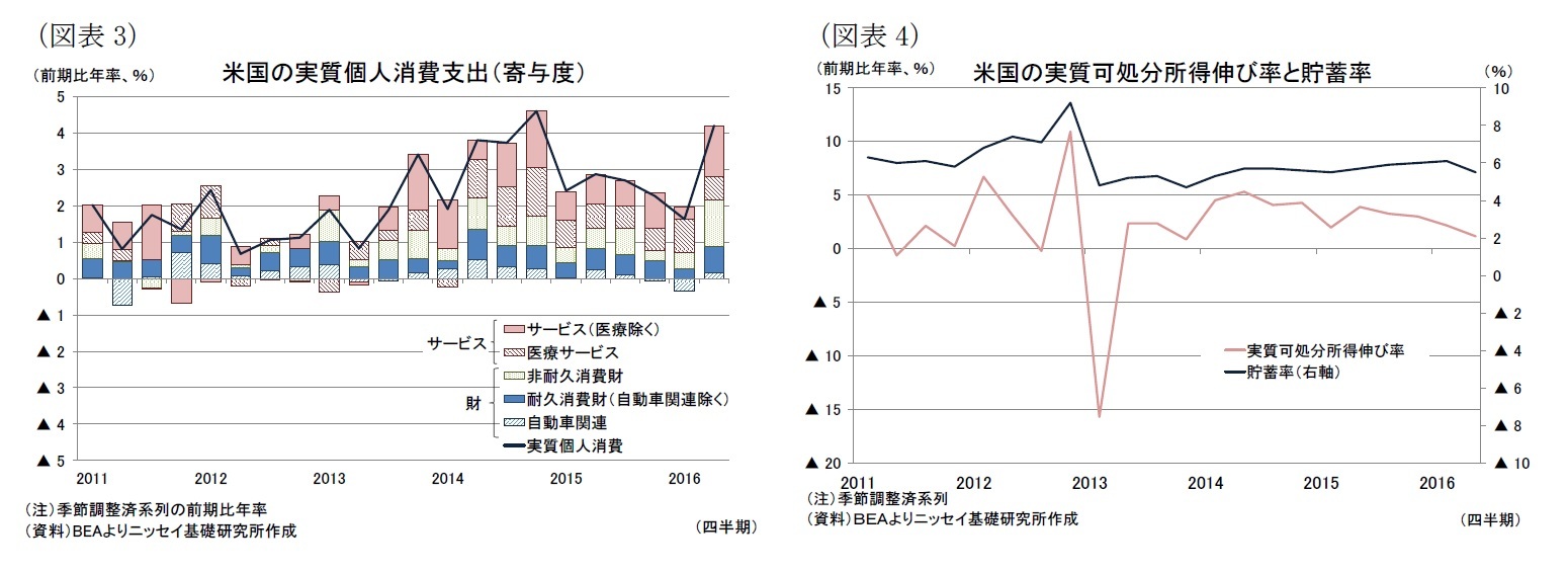 （図表3）米国の実質個人消費支出（寄与度）/（図表4）米国の実質可処分所得伸び率と貯蓄率